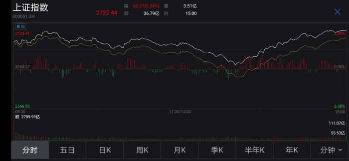 沪指“V”型反弹涨2.34% 机构称A股有望率先企稳回升
